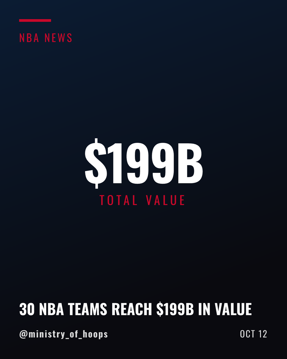 NBA Franchises Reach Combined $199B Valuation Led by Warriors, Knicks, Lakers