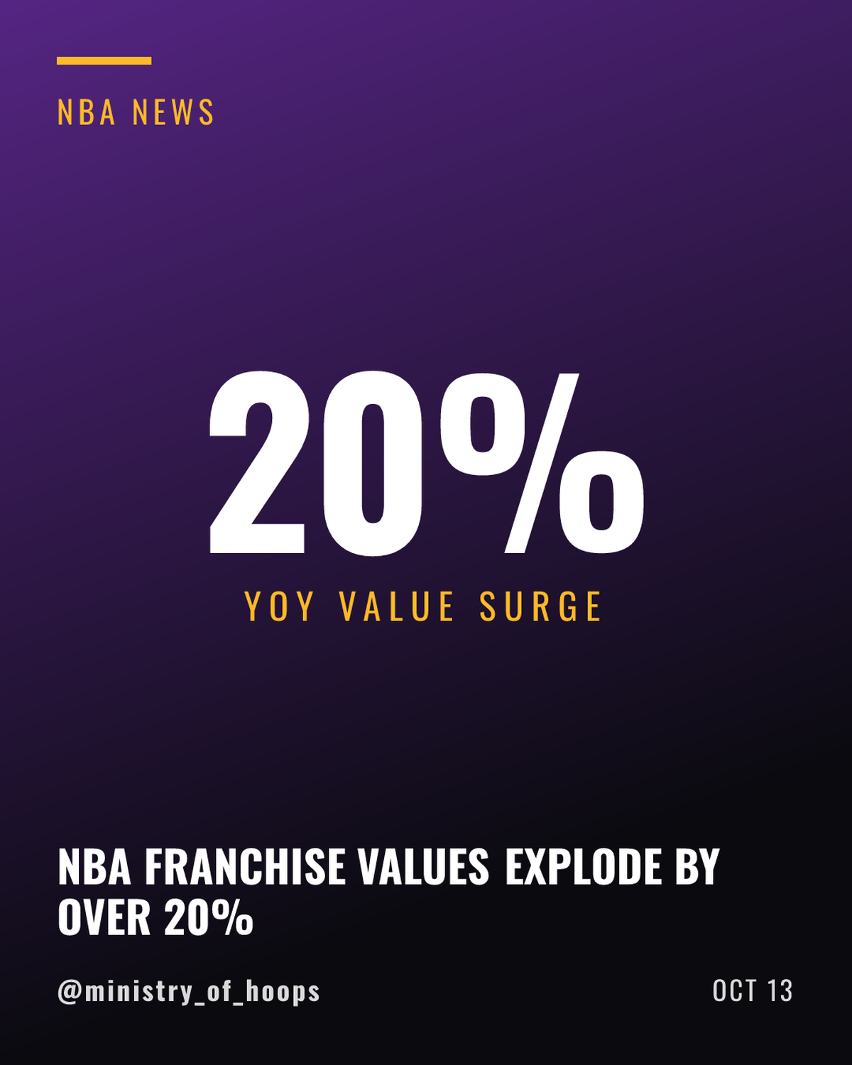 NBA Franchise Valuations Surge More Than 20 Percent Year-Over-Year